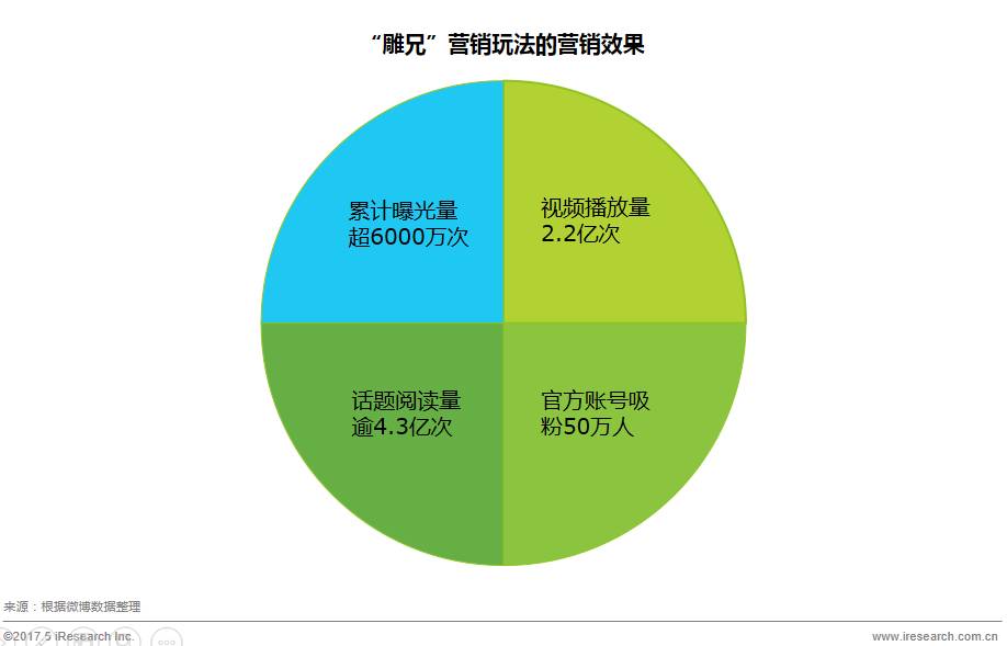 OPPO的社交媒体营销策略与效果_社交营销模式_社交app产品策略
